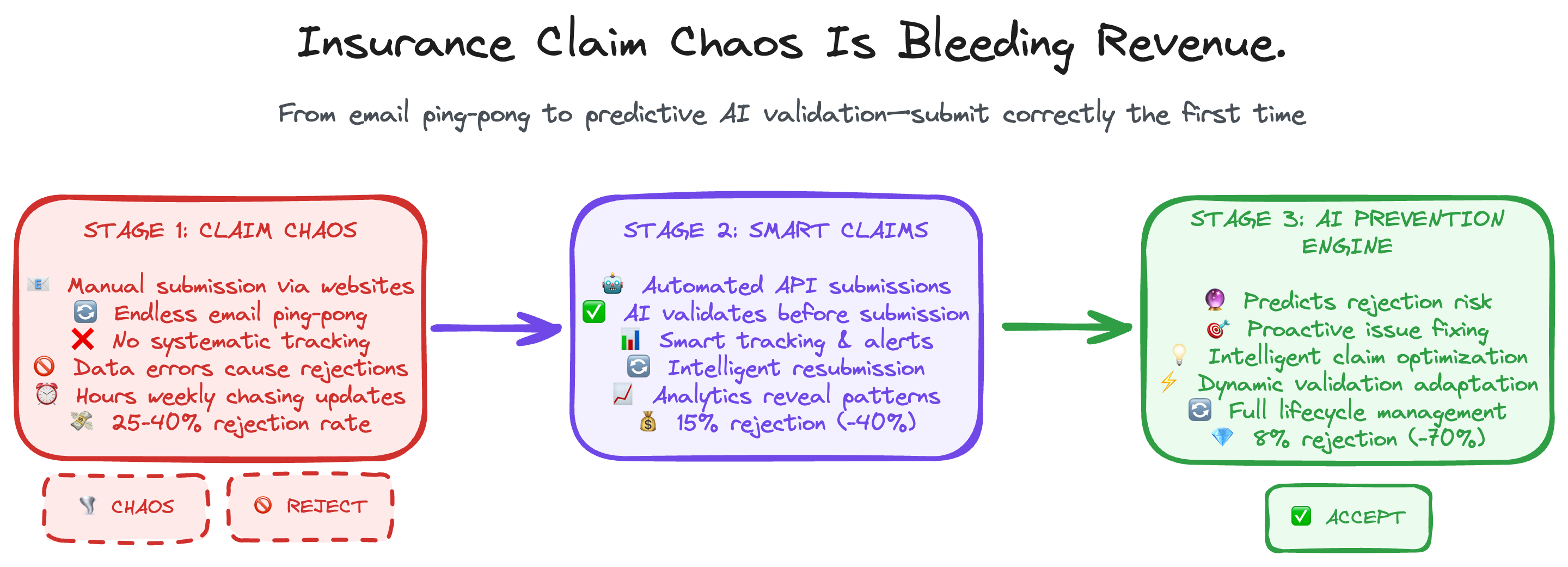 Insurance Claim Submission Workflow - From manual processing to intelligent claims optimization